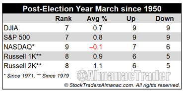 [Post-Election Year March Performance]