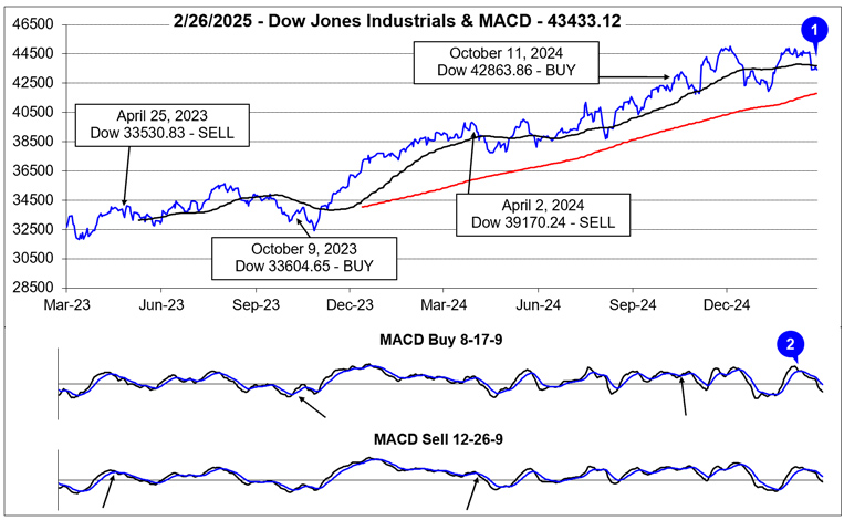 Dow Jones Industrials & MACD Chart