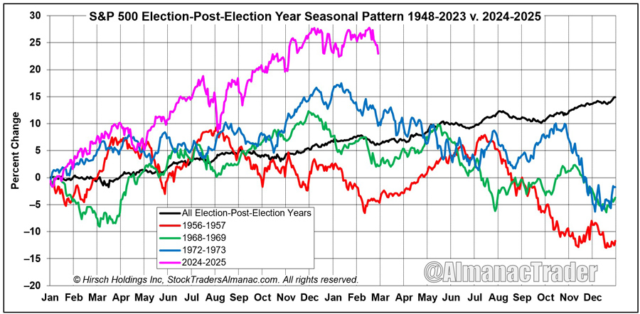 [Three Post-Election Year Seasonal Charts]