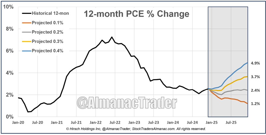 [PCE Projection Chart]