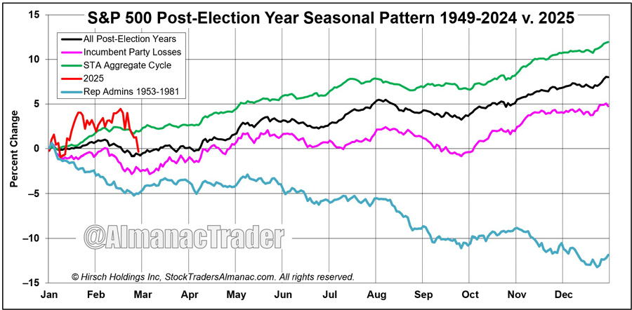 [Three Post-Election Year Seasonal Charts]