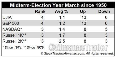 [Midterm Year March Performance]