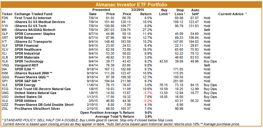 [Almanac Investor ETF Portfolio – March 2, 2015 Closes]