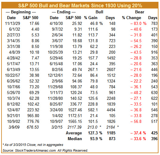 [S&P 500 Bull & Bear Markets since 1930]