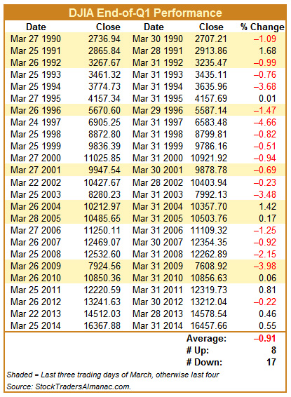 [Last Three or Four DJIA Trading Days in March]