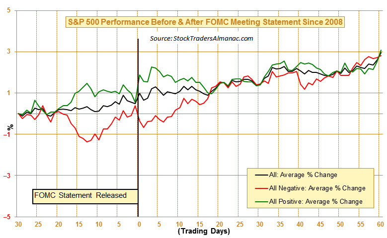 [S&P 500 Performance Before & After FOMC Meeting Statement since 2008]