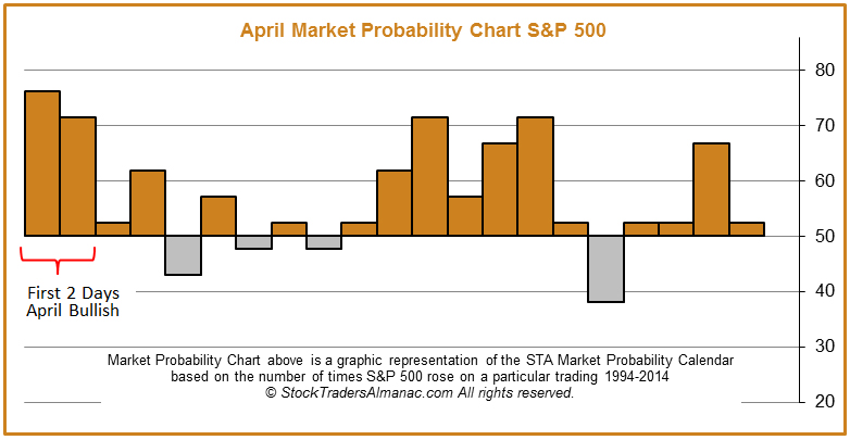 [April Probability Chart]