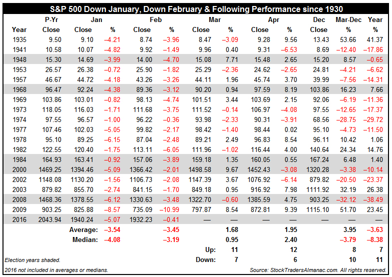 [S&P 500 Down January, Down February & Following Performance since 1930 Table]