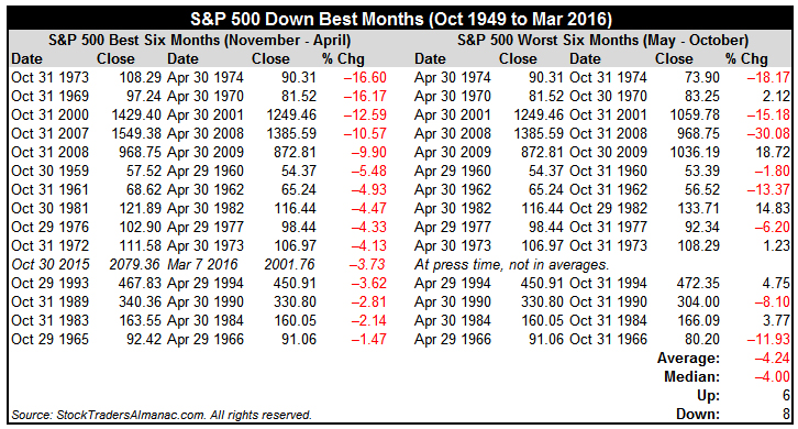 [S&P 500 Down Best Months Table]
