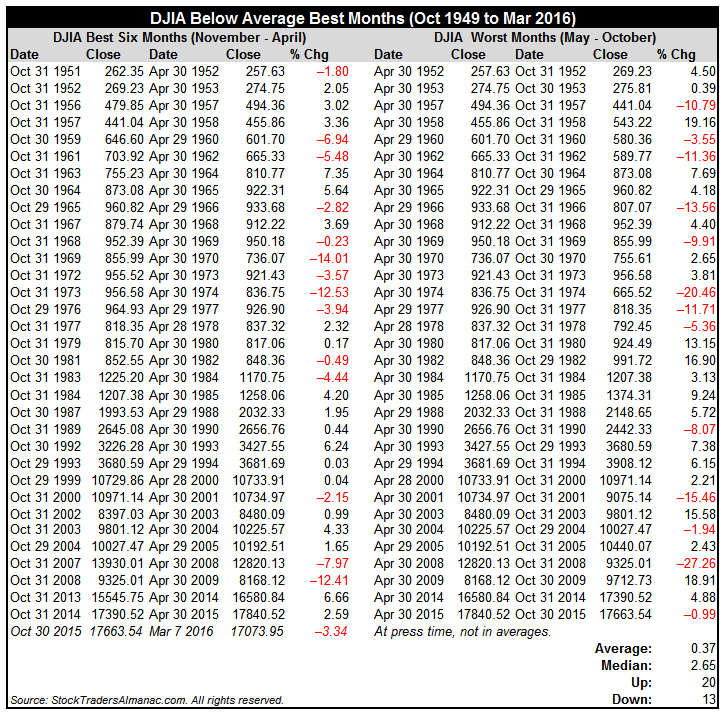[DJIA Below Average Best Months Table]