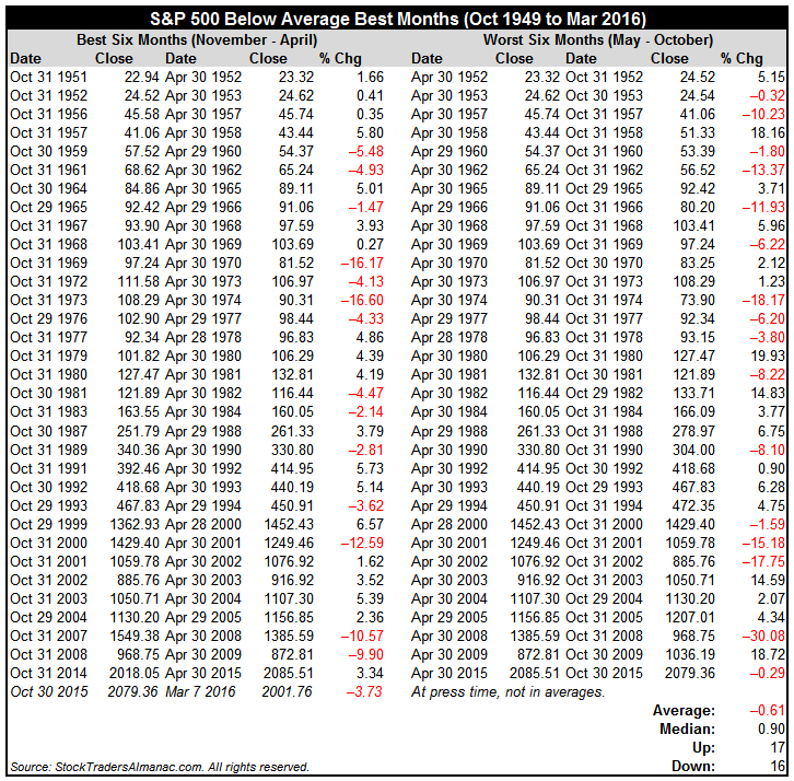 [S&P 500 Below Average Best Months Table]