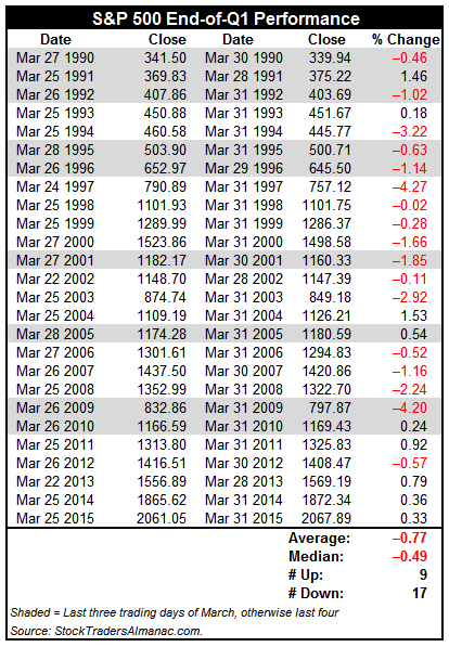 [Last Three or Four S&P 500 Trading Days in March]