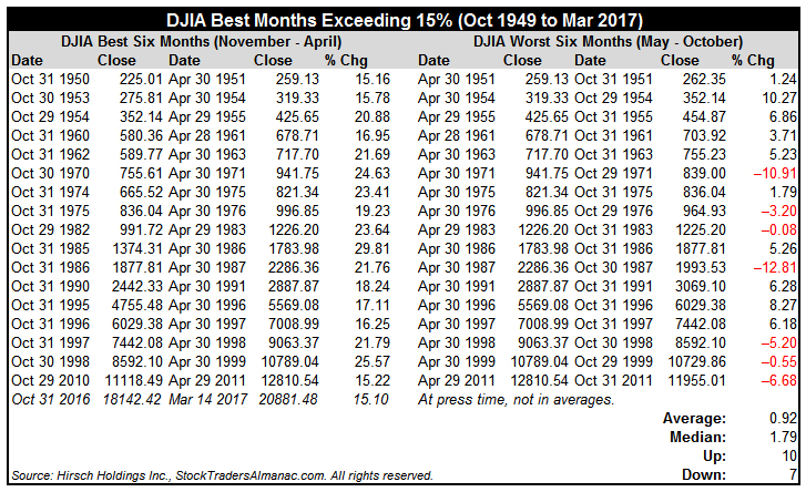 [DJIA Best Months Exceeding 15% Table]
