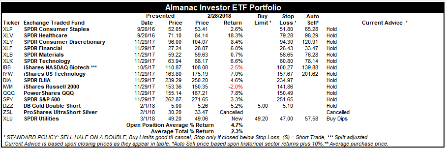 [Almanac Investor ETF Portfolio – February 28, 2018 Closes]