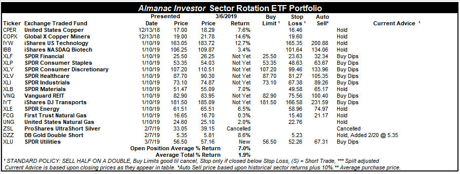 [Almanac Investor Sector Rotation ETF Portfolio – March 6, 2019 Closes]
