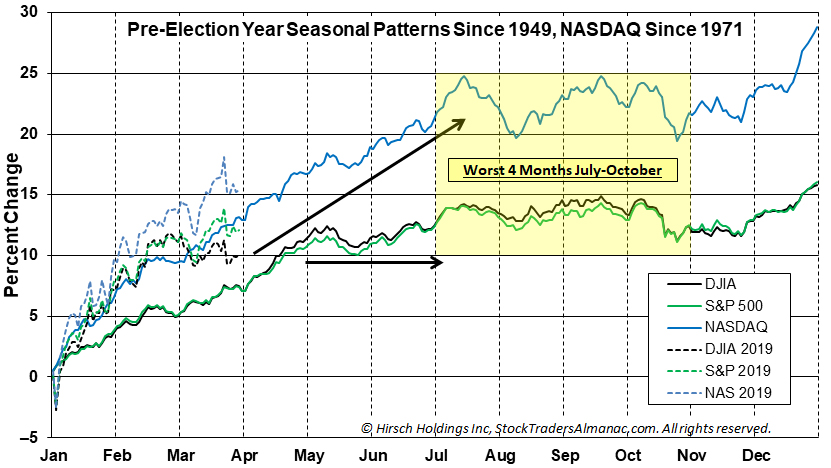 [Pre-Election Year Seasonal Patterns CHART]