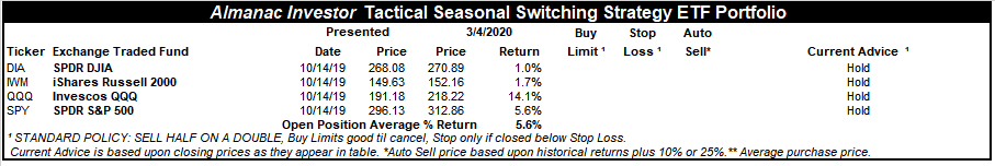 [Almanac Investor Tactical Seasonal Switching ETF Portfolio – March 4, 2020 Closes]