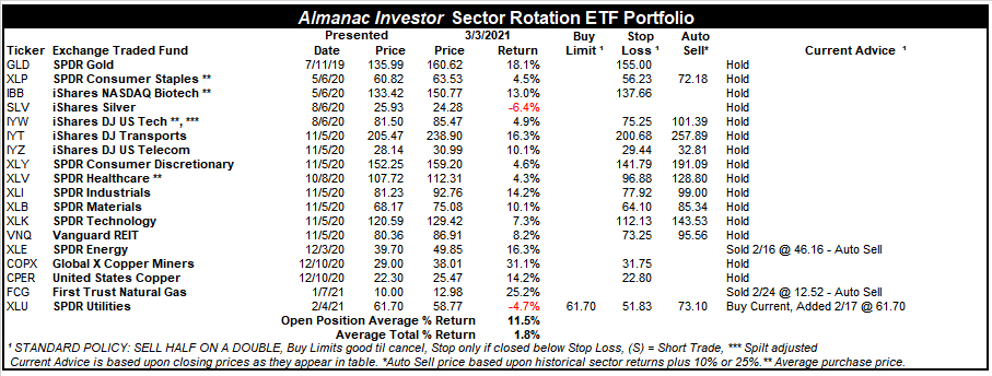 [Almanac Investor Sector Rotation ETF Portfolio – March 3, 2021 Closes]