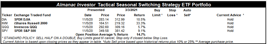 [Almanac Investor Tactical Switching Strategy Portfolio – March 3, 2021 Closes]