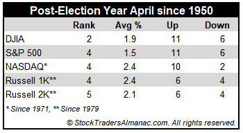 [April Post-Election Year Performance Table]