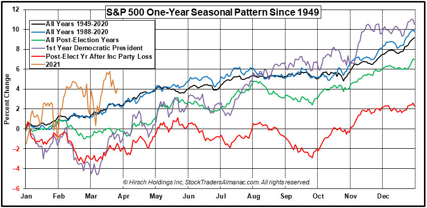 [S&P 500 One-Year Seasonal Pattern Since 1949]