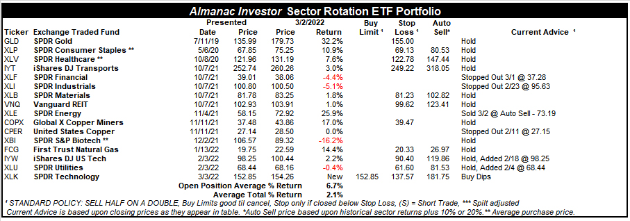 [Almanac Investor Sector Rotation ETF Portfolio – March 2, 2022 Closes]
