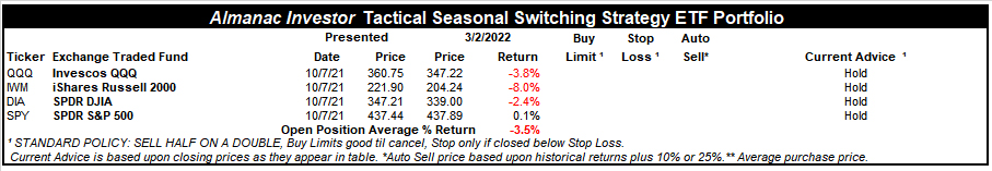 [Almanac Investor Tactical Switching Strategy Portfolio – March 2, 2022 Closes]