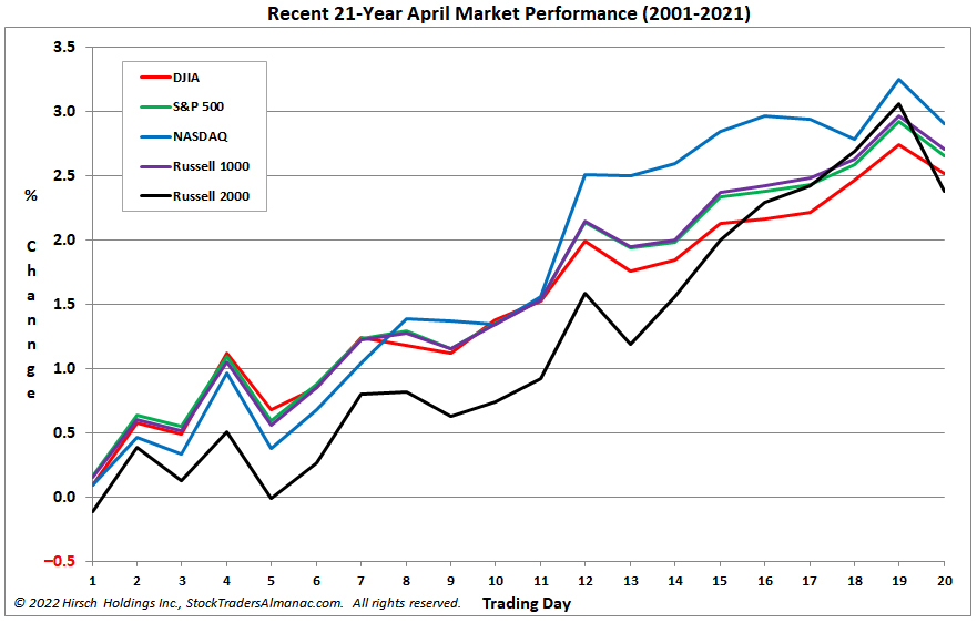 [Seasonal April Market Chart]