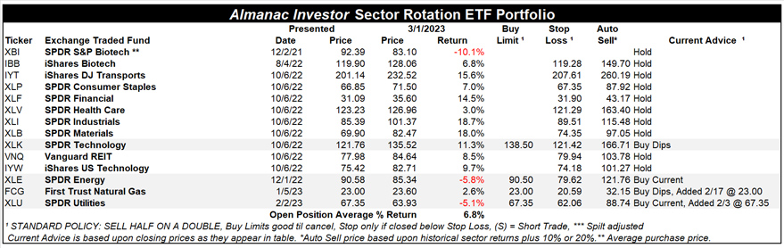 [Almanac Investor Sector Rotation ETF Portfolio – March 1, 2023 Closes]