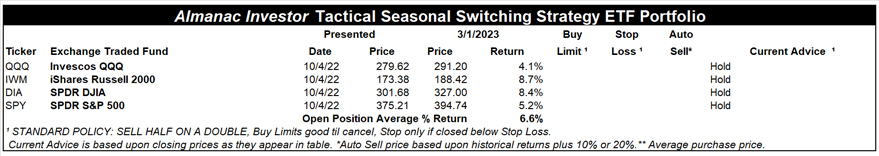 [Almanac Investor Tactical Switching Strategy Portfolio – March 1, 2023 Closes]
