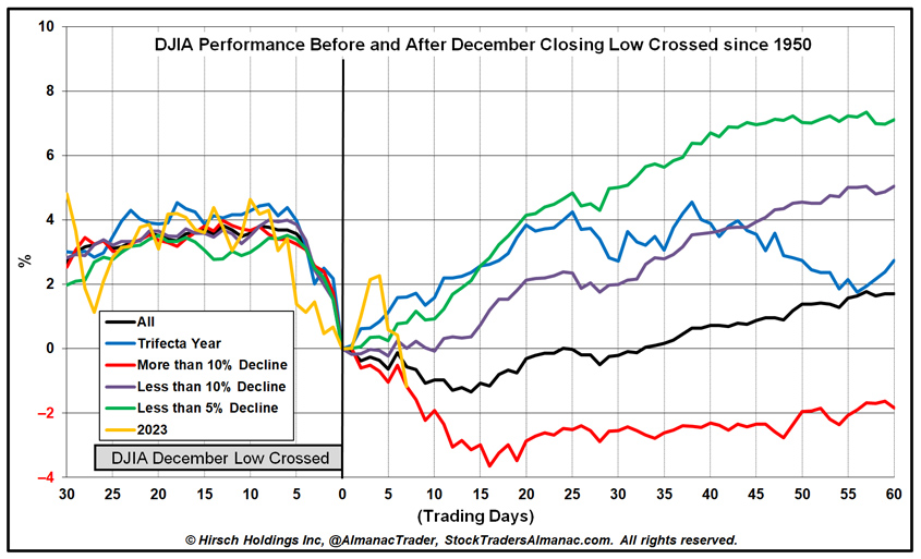 [30 Trading Days Before and 60 After December Low Crossed Chart]