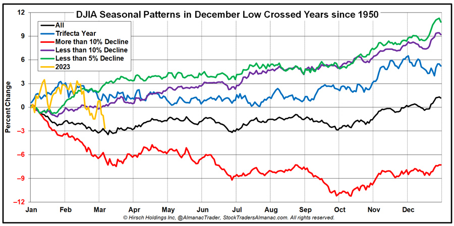[December Closing Low 1-year Seasonal Pattern charts]