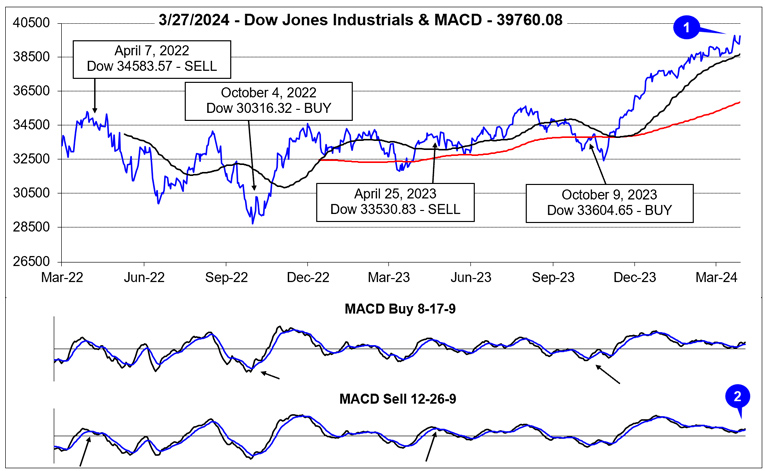 [Dow Jones Industrials & MACD Chart]