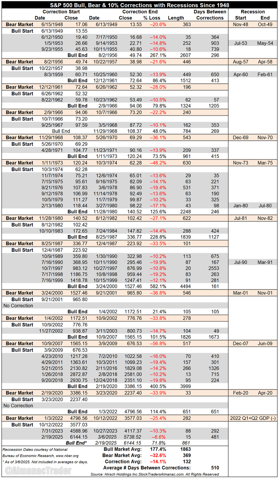 [S&P 500 Correction, Bear, Recession Table]