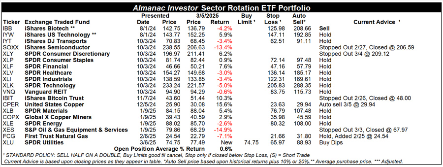 [Almanac Investor Sector Rotation ETF Portfolio – March 5, 2025 Closes]