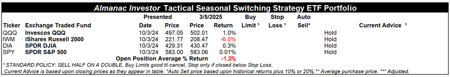 [Almanac Investor Tactical Seasonal Switching Strategy ETF Portfolio – March 5, 2025 Closes]