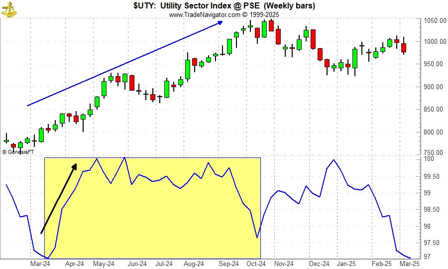 [Utility Sector Index (UTY) Weekly Bars and Seasonal Trend Chart]