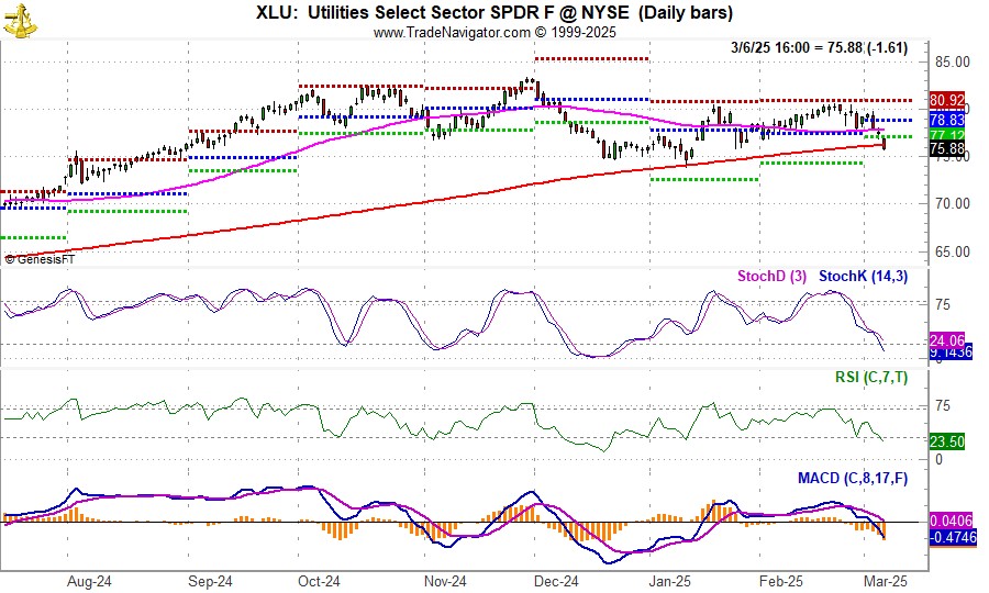 [SPDR Utilities (XLU) Daily Bar Chart]