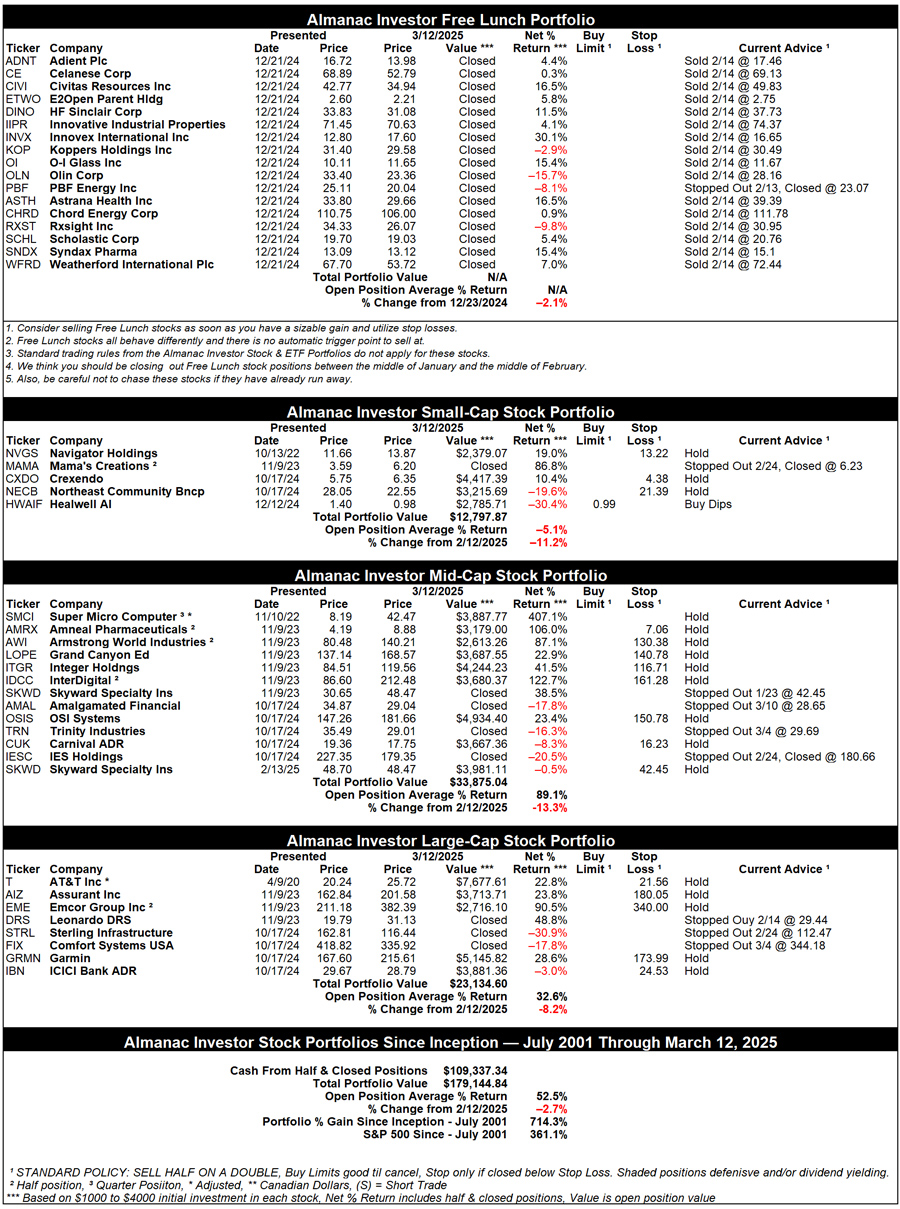 [Almanac Investor Stock Portfolio – March 12, 2025 Closes]