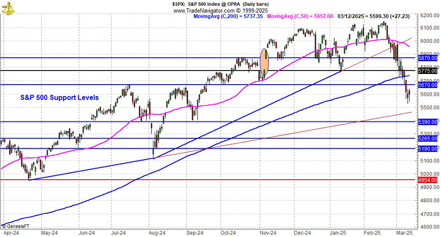 [S&P 500 Technical Chart]