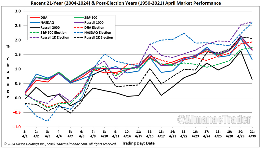 [Seasonal April Market Chart]
