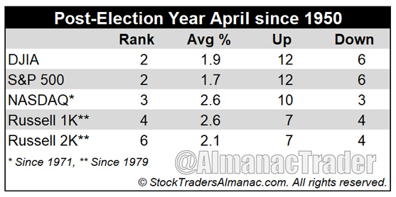 [Election Year April Performance Table]