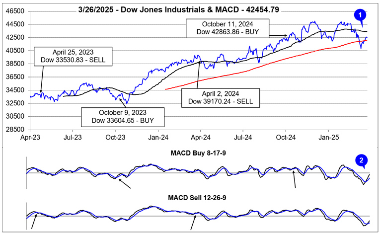 Dow Jones Industrials & MACD Chart