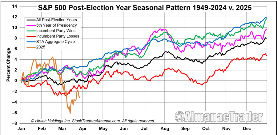 [1Post-Election Year Seasonal Charts]
