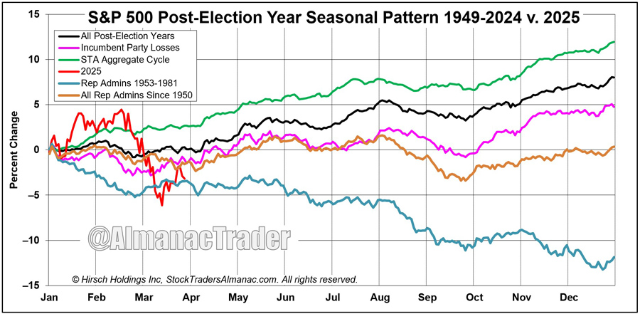 [2 Post-Election Year Seasonal Charts]