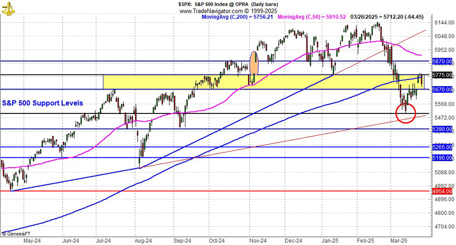 [S&P 500 Technical Support Levels Chart]