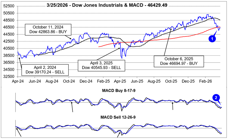 Dow Jones Industrials & MACD Chart