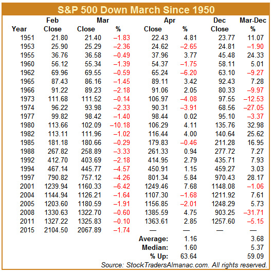 [S&P 500 Down March since 1950]