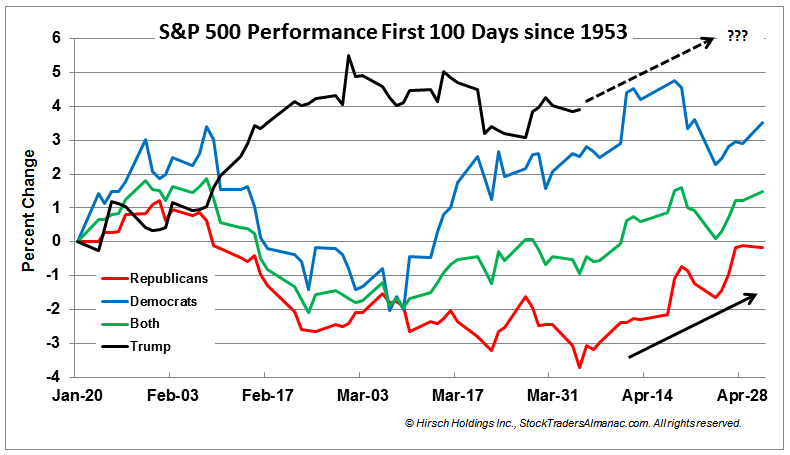 [S&P 500 Performance First 100 Days since 1953 Chart]