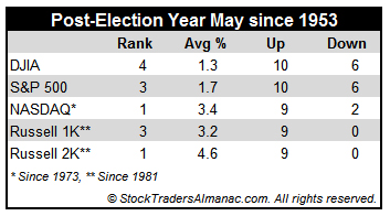 [Post-Election May Table]